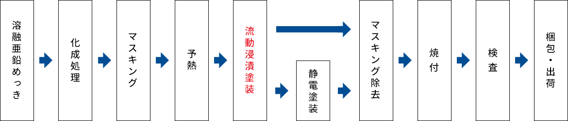 塗装工程