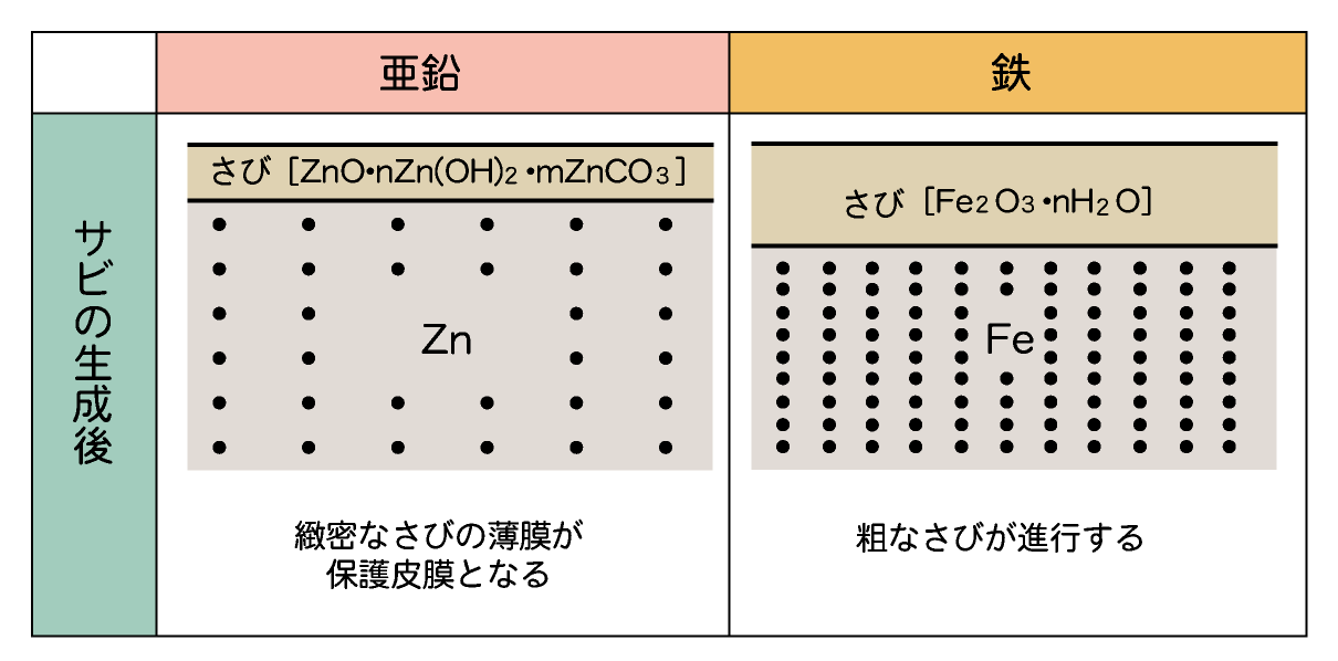 亜鉛めっきの保護皮膜作