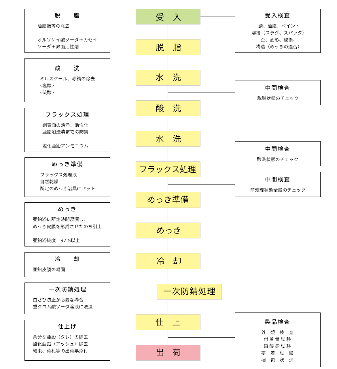 作業工程