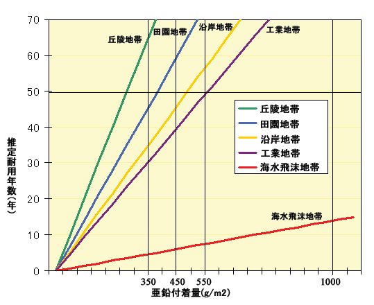 溶融亜鉛めっきの耐用年数（当社データによる）